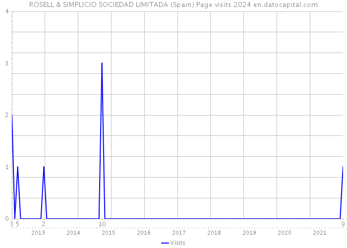 ROSELL & SIMPLICIO SOCIEDAD LIMITADA (Spain) Page visits 2024 