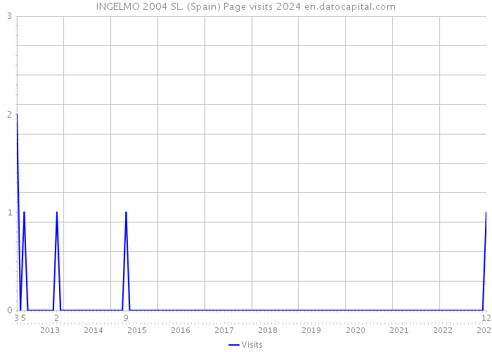 INGELMO 2004 SL. (Spain) Page visits 2024 