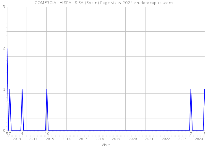 COMERCIAL HISPALIS SA (Spain) Page visits 2024 