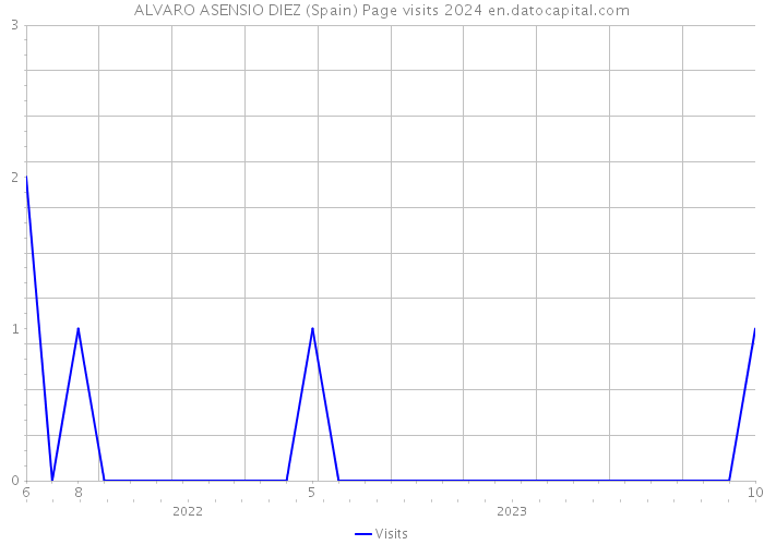 ALVARO ASENSIO DIEZ (Spain) Page visits 2024 