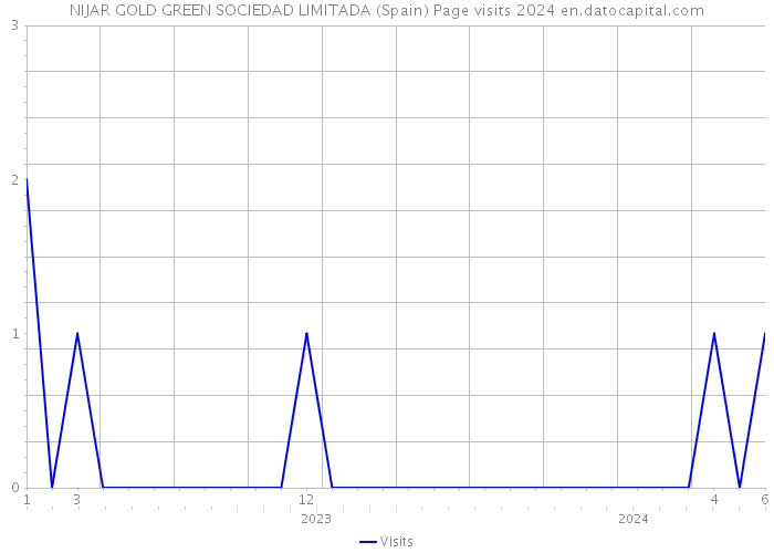 NIJAR GOLD GREEN SOCIEDAD LIMITADA (Spain) Page visits 2024 