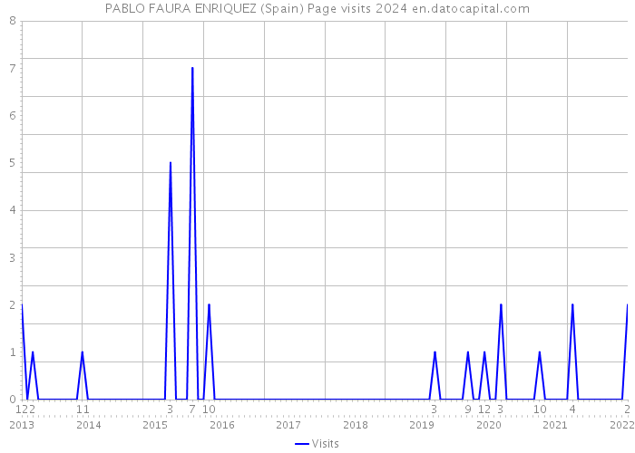 PABLO FAURA ENRIQUEZ (Spain) Page visits 2024 