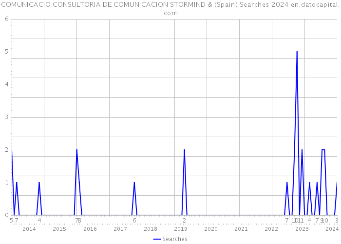 COMUNICACIO CONSULTORIA DE COMUNICACION STORMIND & (Spain) Searches 2024 
