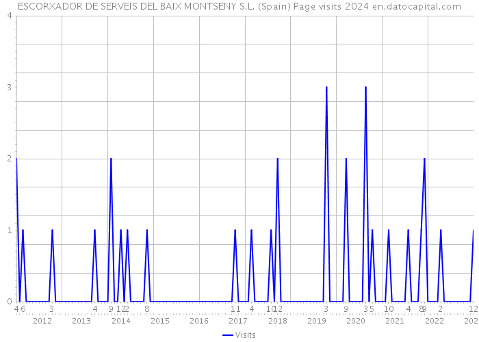 ESCORXADOR DE SERVEIS DEL BAIX MONTSENY S.L. (Spain) Page visits 2024 