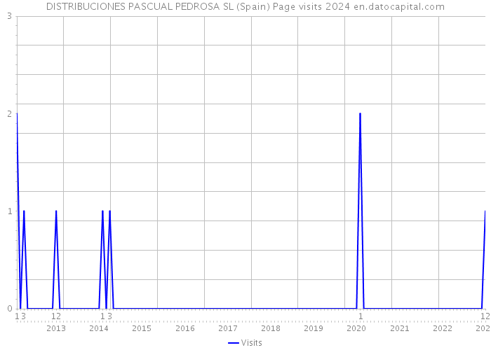 DISTRIBUCIONES PASCUAL PEDROSA SL (Spain) Page visits 2024 