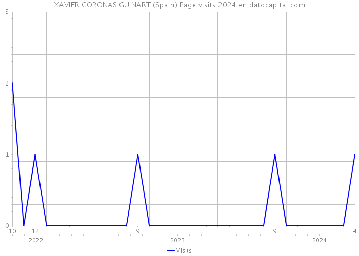 XAVIER CORONAS GUINART (Spain) Page visits 2024 