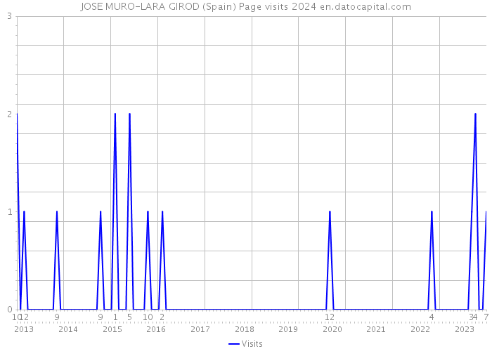 JOSE MURO-LARA GIROD (Spain) Page visits 2024 