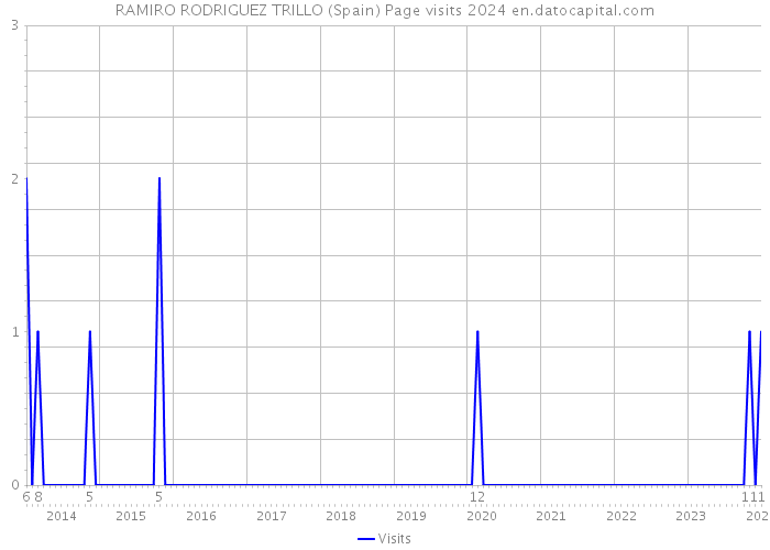 RAMIRO RODRIGUEZ TRILLO (Spain) Page visits 2024 