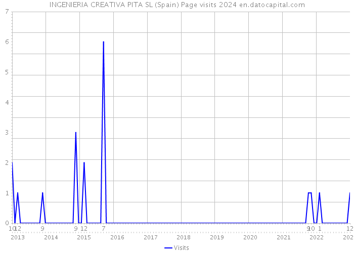 INGENIERIA CREATIVA PITA SL (Spain) Page visits 2024 