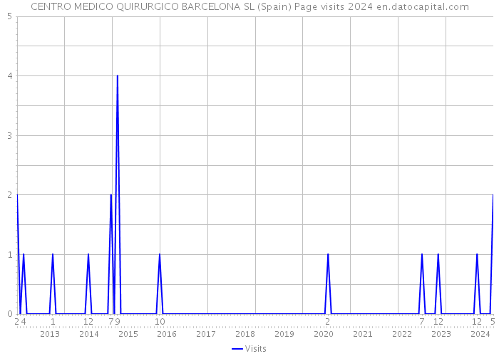 CENTRO MEDICO QUIRURGICO BARCELONA SL (Spain) Page visits 2024 
