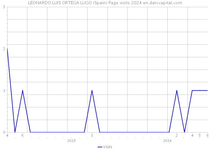 LEONARDO LUIS ORTEGA LUGO (Spain) Page visits 2024 