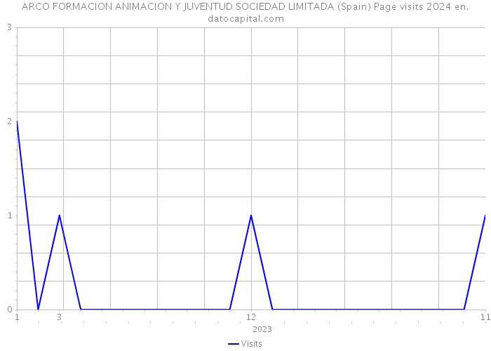 ARCO FORMACION ANIMACION Y JUVENTUD SOCIEDAD LIMITADA (Spain) Page visits 2024 