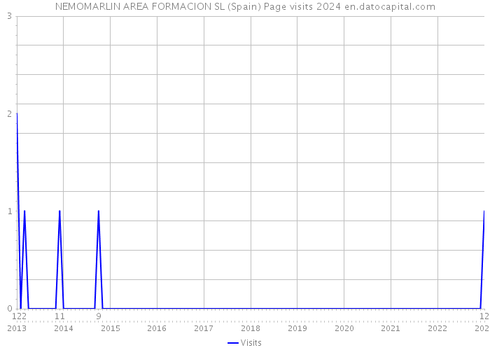 NEMOMARLIN AREA FORMACION SL (Spain) Page visits 2024 