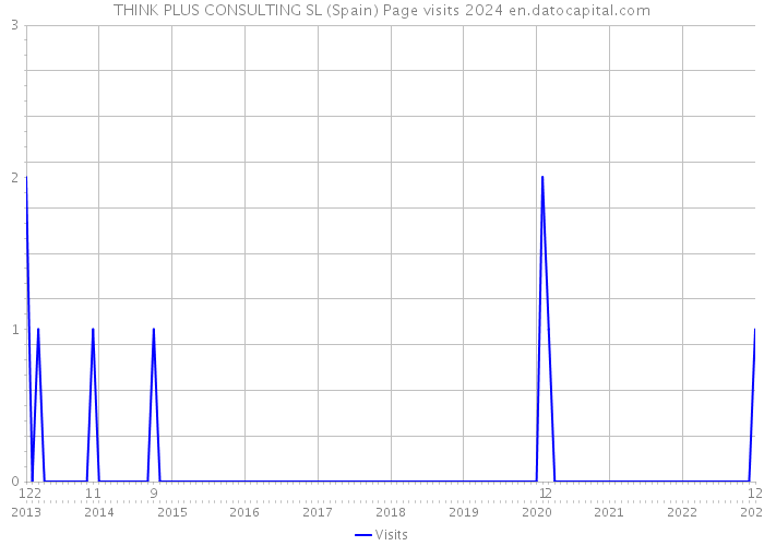 THINK PLUS CONSULTING SL (Spain) Page visits 2024 