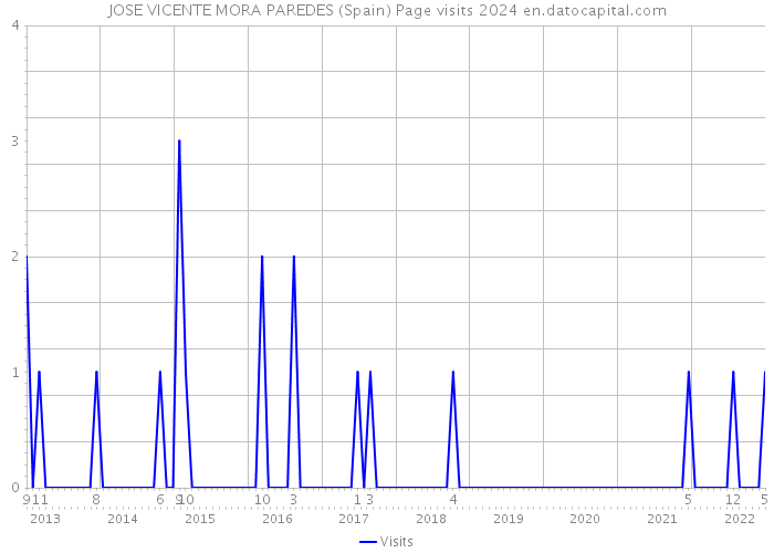 JOSE VICENTE MORA PAREDES (Spain) Page visits 2024 