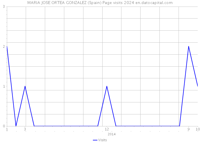 MARIA JOSE ORTEA GONZALEZ (Spain) Page visits 2024 