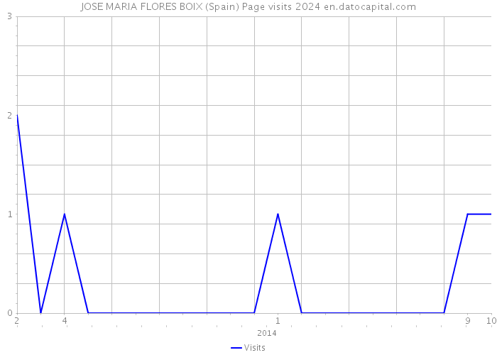 JOSE MARIA FLORES BOIX (Spain) Page visits 2024 