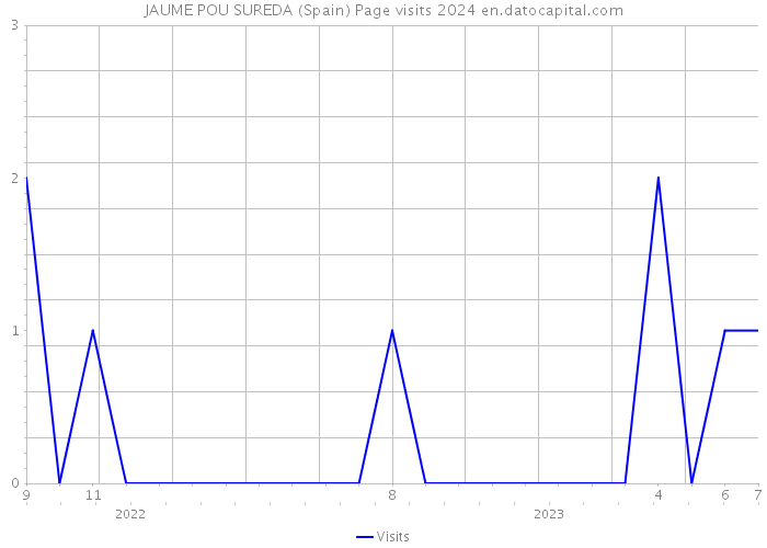 JAUME POU SUREDA (Spain) Page visits 2024 