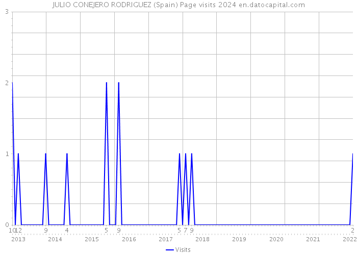 JULIO CONEJERO RODRIGUEZ (Spain) Page visits 2024 