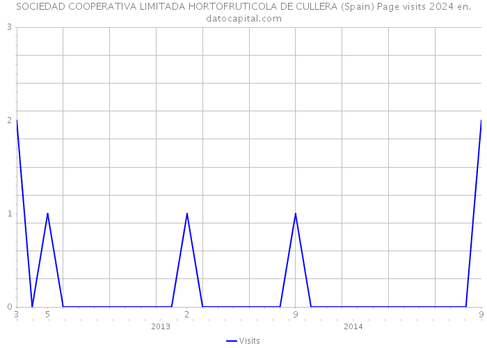 SOCIEDAD COOPERATIVA LIMITADA HORTOFRUTICOLA DE CULLERA (Spain) Page visits 2024 