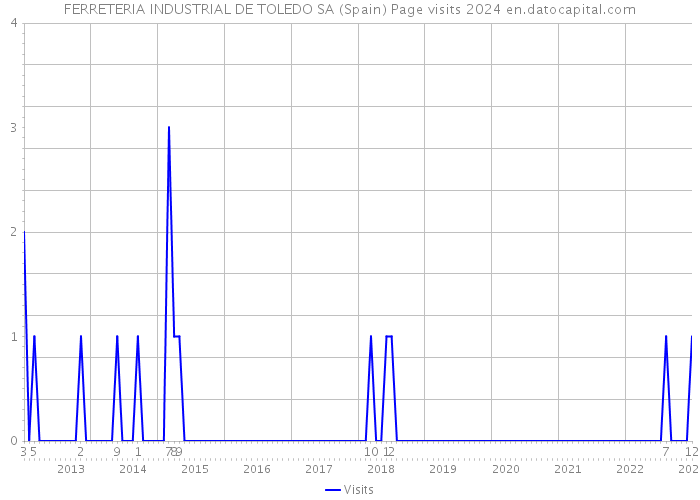 FERRETERIA INDUSTRIAL DE TOLEDO SA (Spain) Page visits 2024 