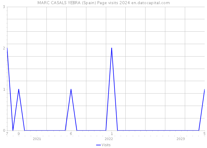 MARC CASALS YEBRA (Spain) Page visits 2024 