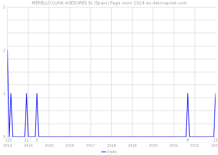MERELLO LUNA ASESORES SL (Spain) Page visits 2024 