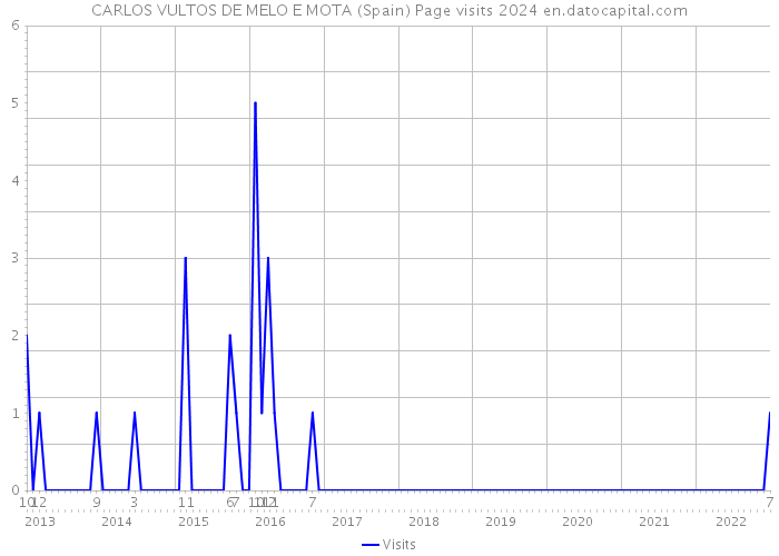 CARLOS VULTOS DE MELO E MOTA (Spain) Page visits 2024 