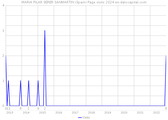 MARIA PILAR SERER SANMARTIN (Spain) Page visits 2024 