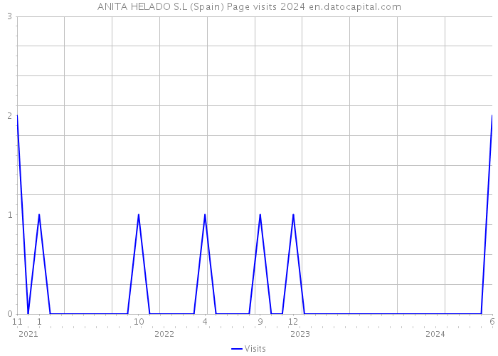 ANITA HELADO S.L (Spain) Page visits 2024 