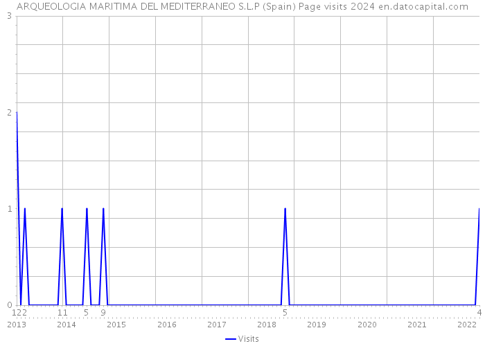 ARQUEOLOGIA MARITIMA DEL MEDITERRANEO S.L.P (Spain) Page visits 2024 