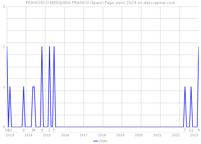 FRANCISCO MESQUIDA FRANCO (Spain) Page visits 2024 