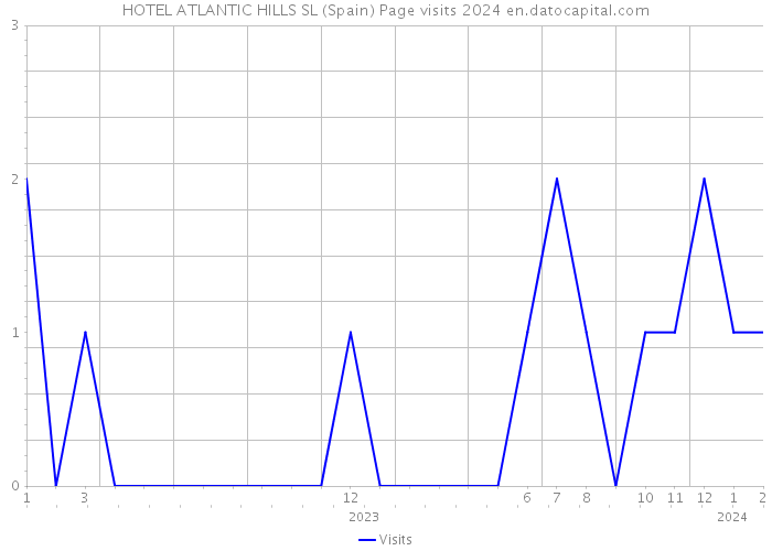 HOTEL ATLANTIC HILLS SL (Spain) Page visits 2024 