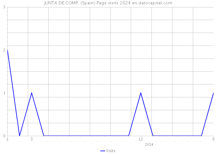 JUNTA DE COMP. (Spain) Page visits 2024 