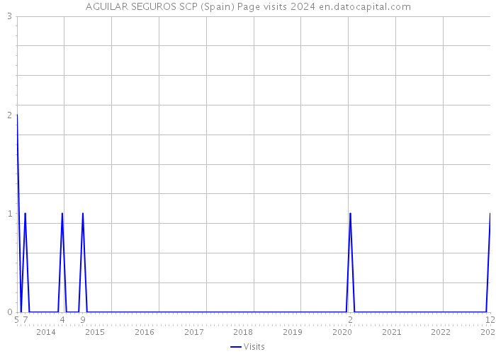 AGUILAR SEGUROS SCP (Spain) Page visits 2024 
