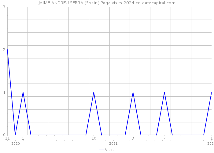 JAIME ANDREU SERRA (Spain) Page visits 2024 