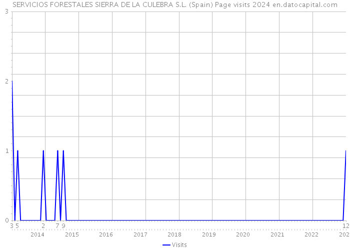 SERVICIOS FORESTALES SIERRA DE LA CULEBRA S.L. (Spain) Page visits 2024 