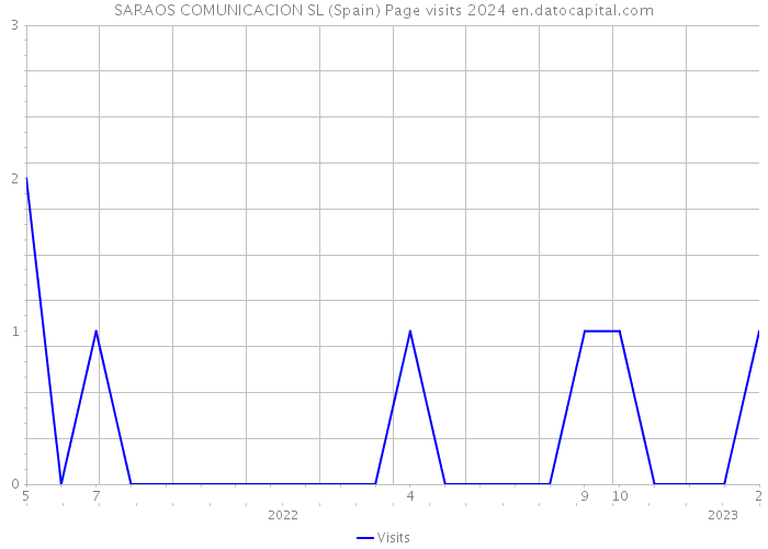 SARAOS COMUNICACION SL (Spain) Page visits 2024 