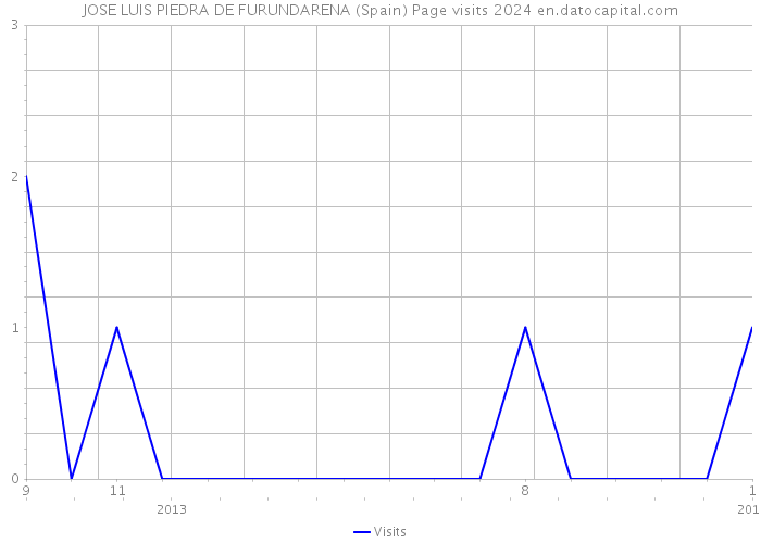 JOSE LUIS PIEDRA DE FURUNDARENA (Spain) Page visits 2024 