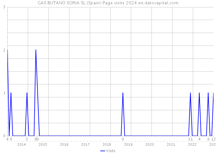 GAS BUTANO SORIA SL (Spain) Page visits 2024 