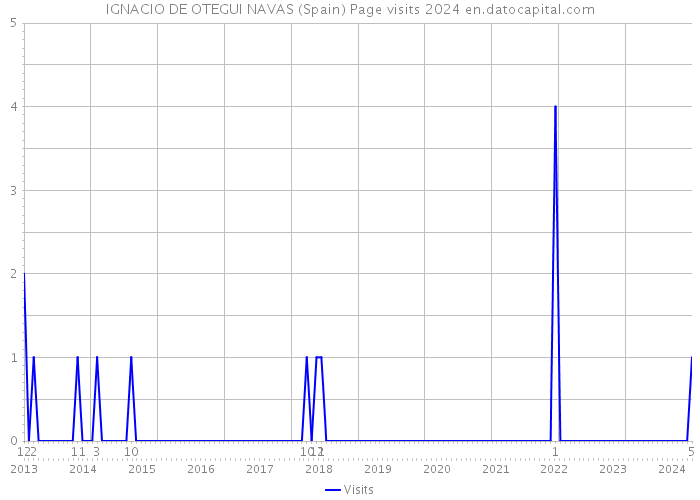 IGNACIO DE OTEGUI NAVAS (Spain) Page visits 2024 