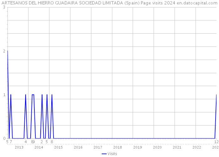 ARTESANOS DEL HIERRO GUADAIRA SOCIEDAD LIMITADA (Spain) Page visits 2024 