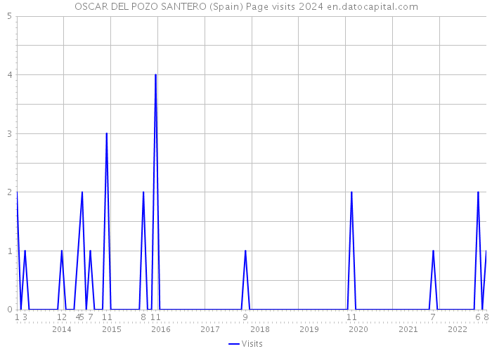OSCAR DEL POZO SANTERO (Spain) Page visits 2024 