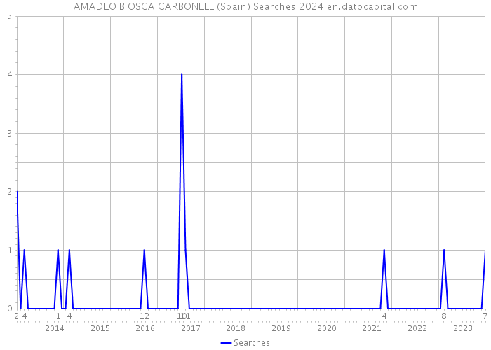 AMADEO BIOSCA CARBONELL (Spain) Searches 2024 