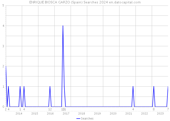 ENRIQUE BIOSCA GARZO (Spain) Searches 2024 