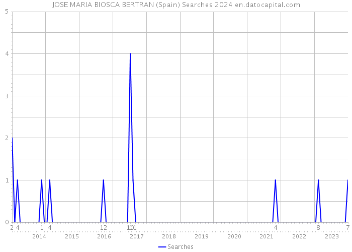 JOSE MARIA BIOSCA BERTRAN (Spain) Searches 2024 