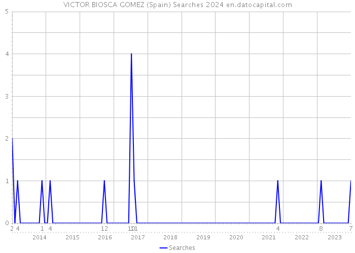 VICTOR BIOSCA GOMEZ (Spain) Searches 2024 