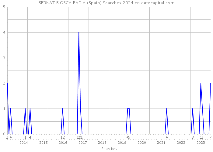 BERNAT BIOSCA BADIA (Spain) Searches 2024 