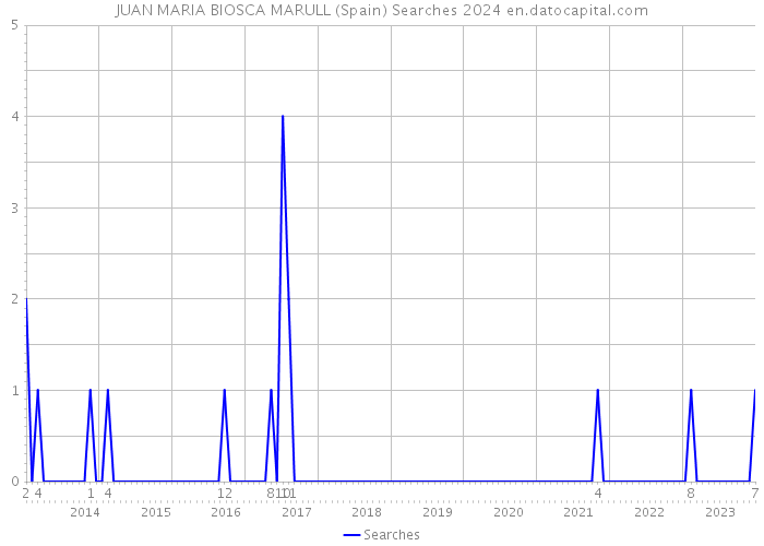 JUAN MARIA BIOSCA MARULL (Spain) Searches 2024 