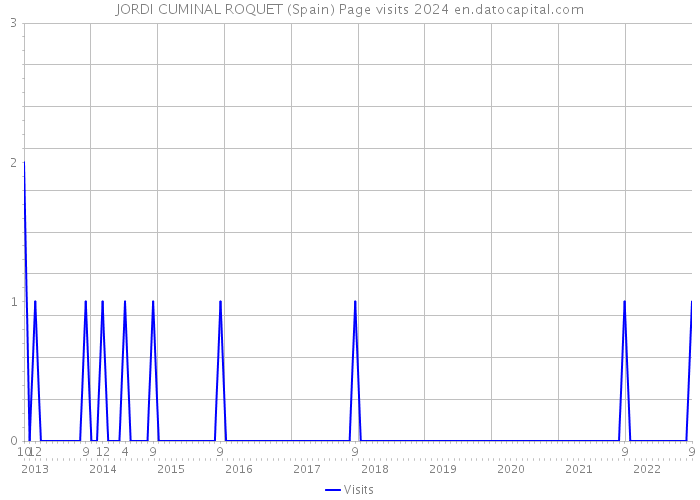 JORDI CUMINAL ROQUET (Spain) Page visits 2024 